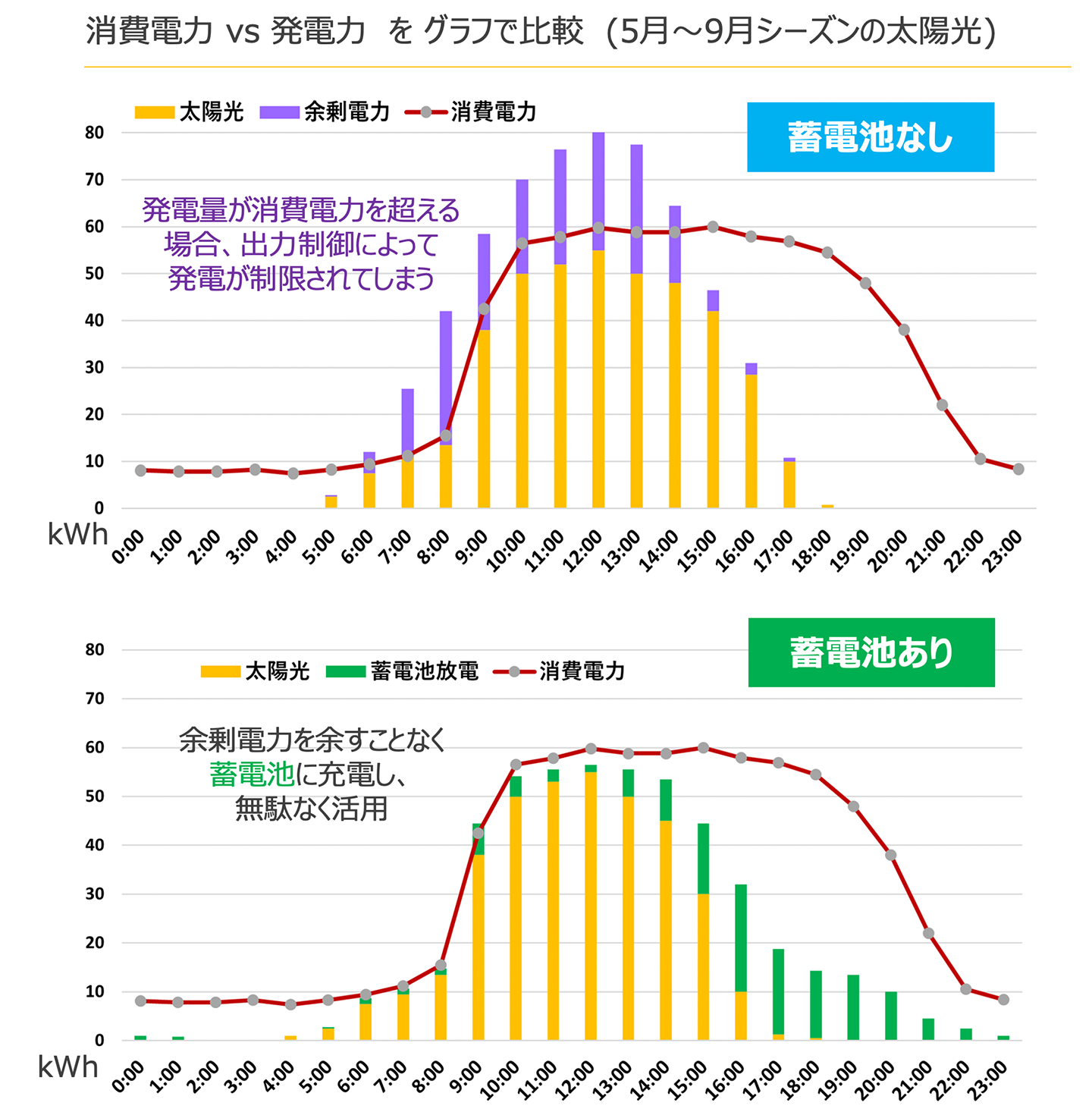 消費電⼒ vs 発電⼒をグラフで比較