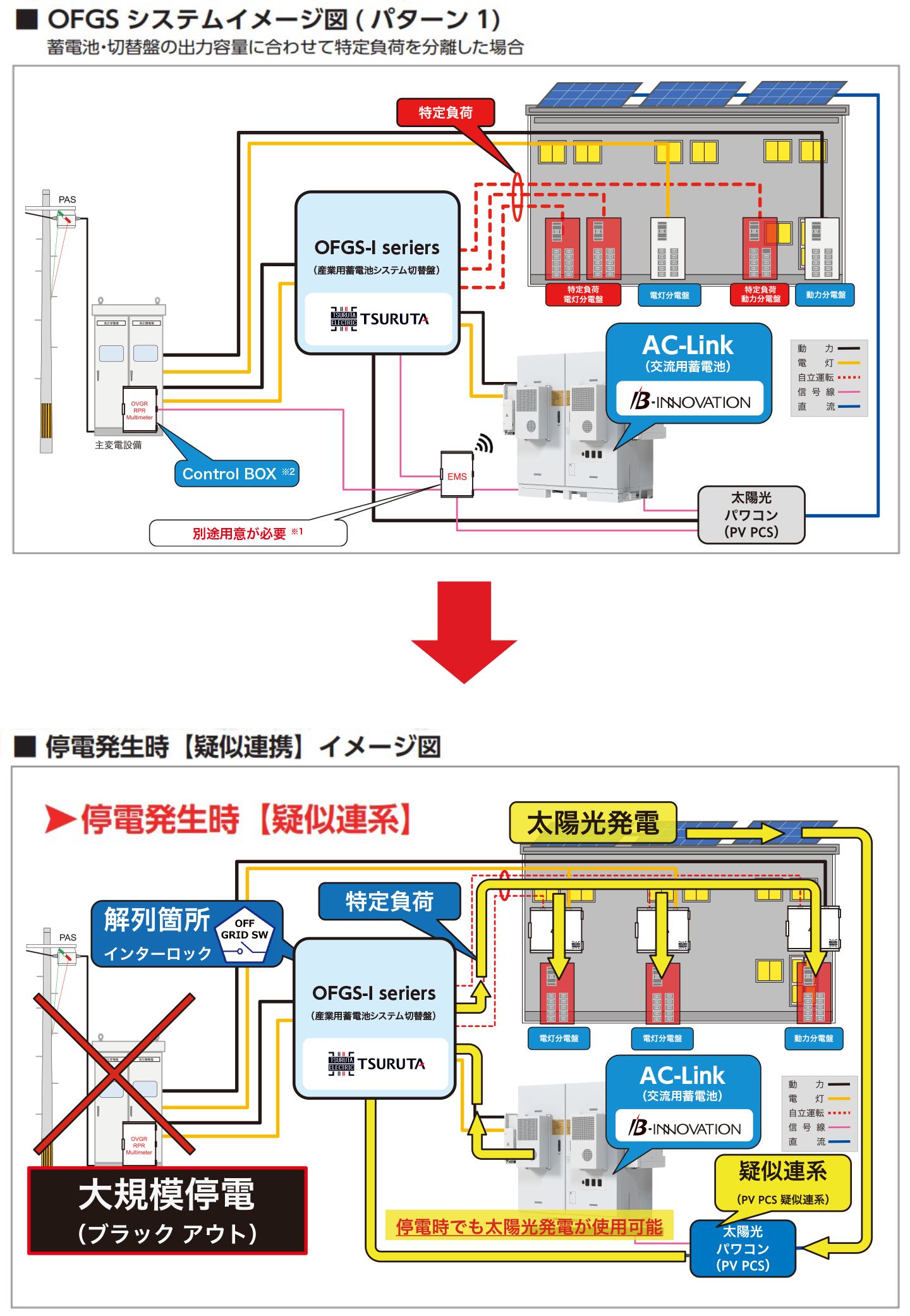 OFGS series　産業⽤蓄電池システム⽤切替盤（手動切替・半⾃動切換タイプ）