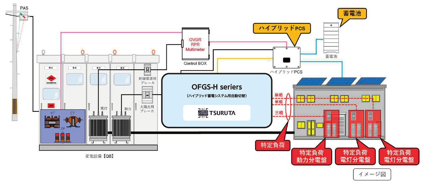 OFGS series　ハイブリッド蓄電システム⽤⾃動切替盤(常時給電タイプ）